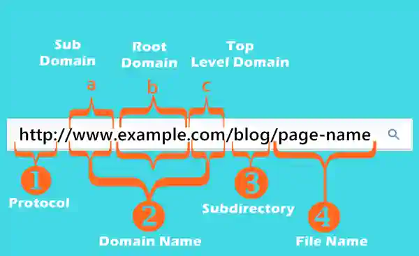 seo friendly url structure - 10 Easy SEO Techniques for Time-Strapped Entrepreneurs